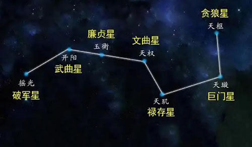 你知道 北斗七星七顆星的名字分別是什么嗎