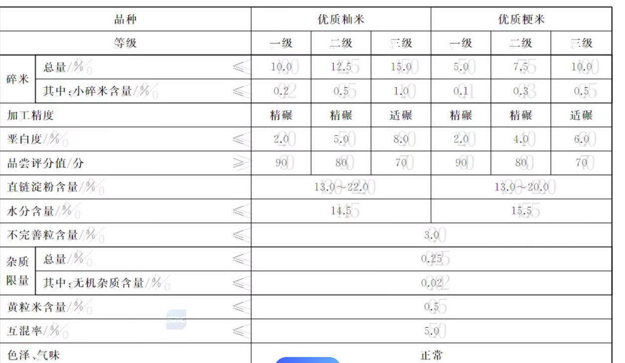 有機米是什么意思,有機米按照哪個標準進行檢測？